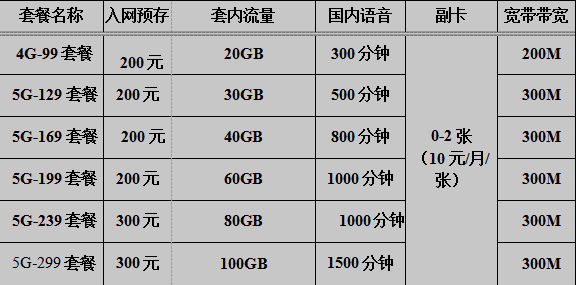 惠州电信天翼畅享5G套餐 电信套餐资费详情